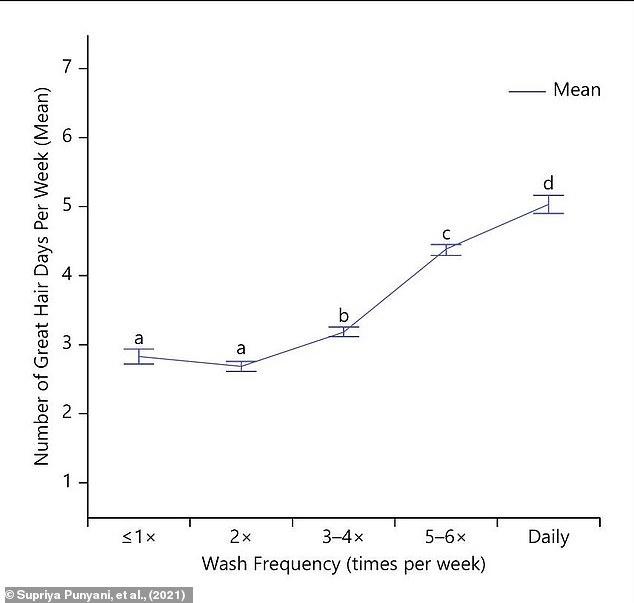 New research resolves the long-standing debate over how often you should wash your hair.